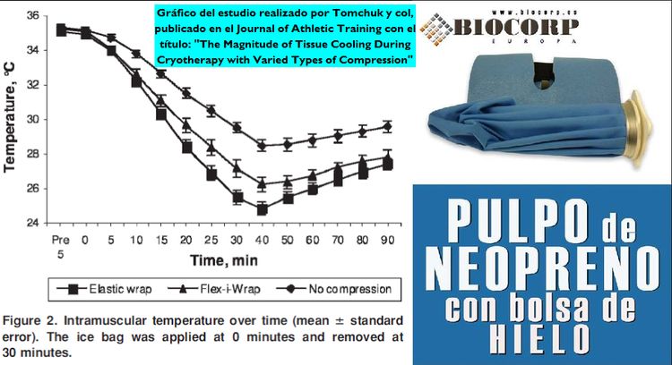 La Compresin del Pulpo de Neopreno aumenta la efectividad de este modo de Crioterapia en relacin al uso de Bolsas de Hielo sin Compresin o con la Compresin del Flex-i-Wrap