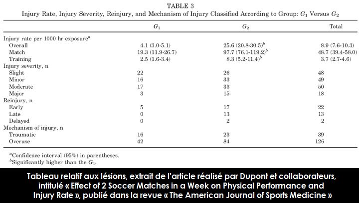 En Football Professionnel, jouer 2 matchs par semaine N'A PAS d'effet significatif sur la Performance Physique mais AUGMENTE de manire importante le Risque de Lsion