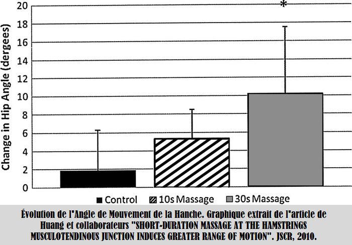 Le Massage de courte dure au point de jonction musculo-tendineux des ischio-jambiers produit une augmentation significative de l'Amplitude de Mouvement de la Hanche