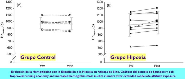 Mejora de la Economa de Carrera y Aumento de la Hemoglobina en Atletas de Elite tras Exposicin a Moderada Altitud Extendida