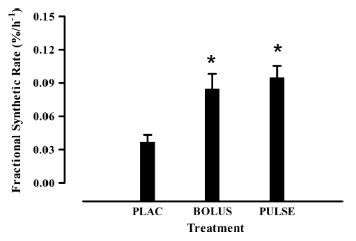 Aminoacidemia Pre-Ejercicio y Sntesis de protenas Musculares tras el Ejercicio de Fuerza