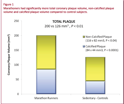 Arterosclerosis en Corredores de Maraton