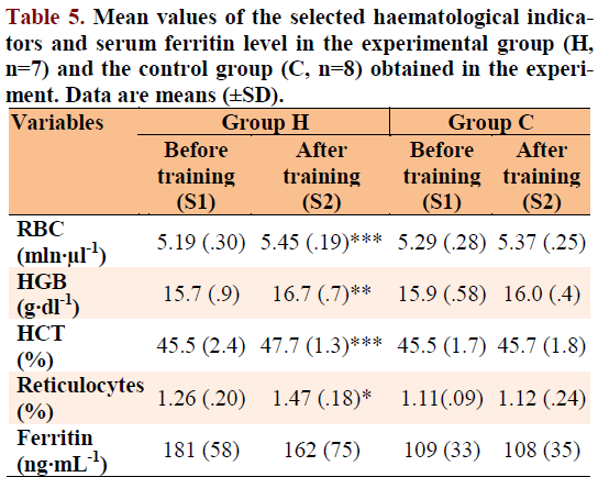 Efectos de la Hipoxia Hipobrica en la eritropoyesis, VO2max  y Coste Energetico del Ejercicio en Normoxia en Biatletas de Elite