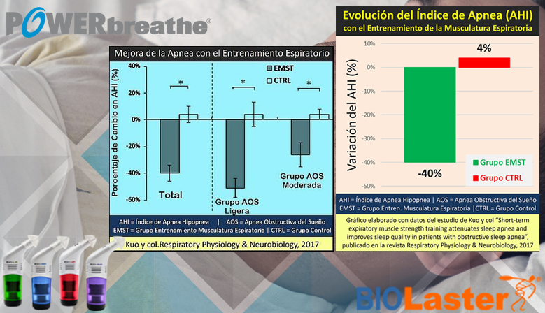 El Sndrome de Apnea obstructiva del Sueo mejora mediante el Entrenamiento de la Musculatura Espiratoria (EMT)