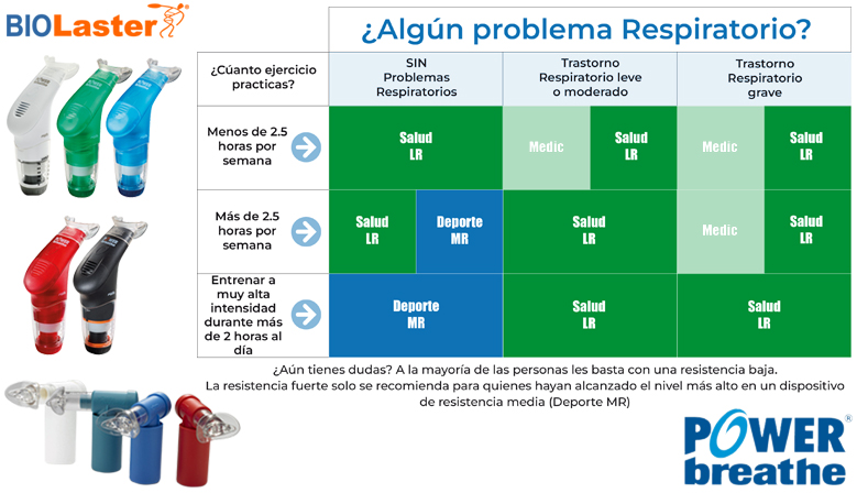 �Qu� POWERbreathe elegir? La tabla de recomendaci�n aclara qu� modelo se adapta mejor a cada usuario