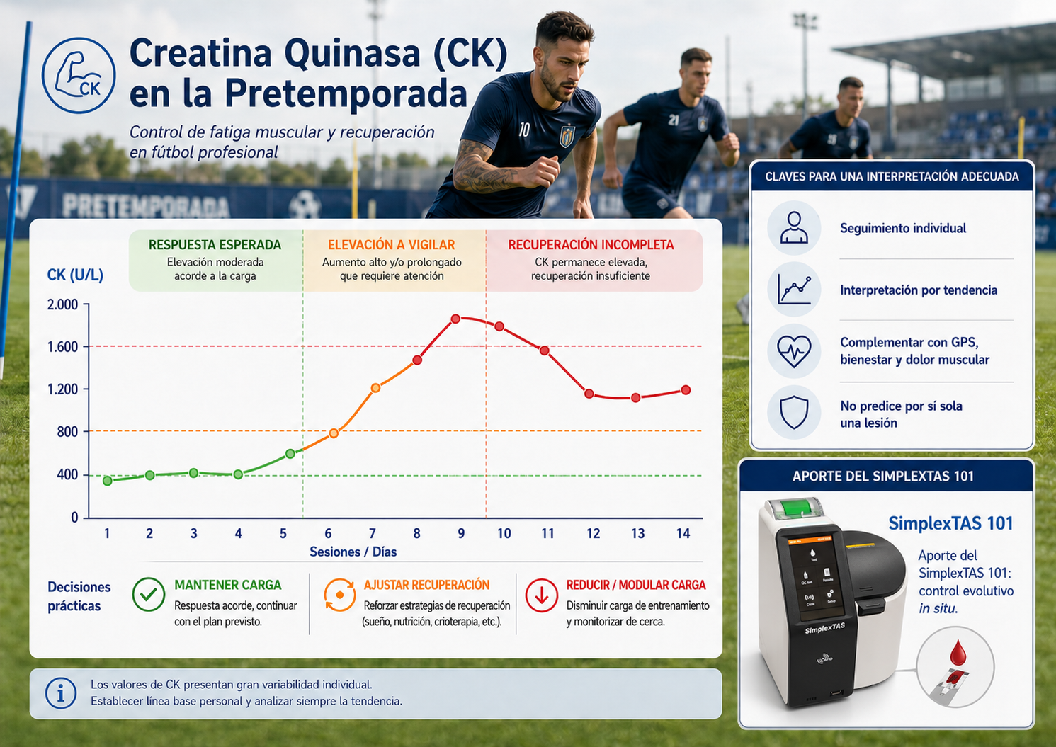 Uso de la Creatina Quinasa (CK) en la pretemporada del f�tbol profesional