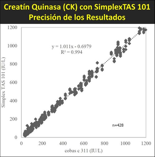 Precisin de los resultados del analisis de Creatinkinase (CK) con el analizador portatil SimplexTAS 101