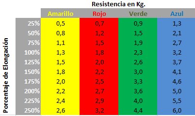 Bandas de Resistencia Thera-Band