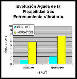 medicion flexibilidad test especifico rendimiento fisico vibraciones