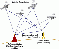posicionamiento global satelite GPS correcion diferencial